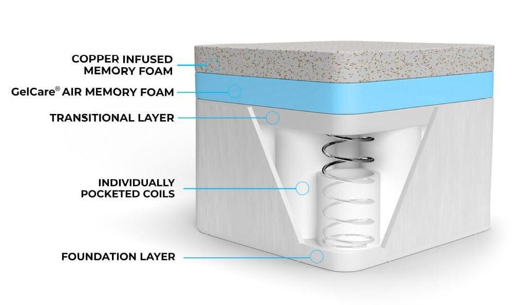 REFRESH 5- Layer Memory Foam Inner Coil Mattress Bedroom Remedy
