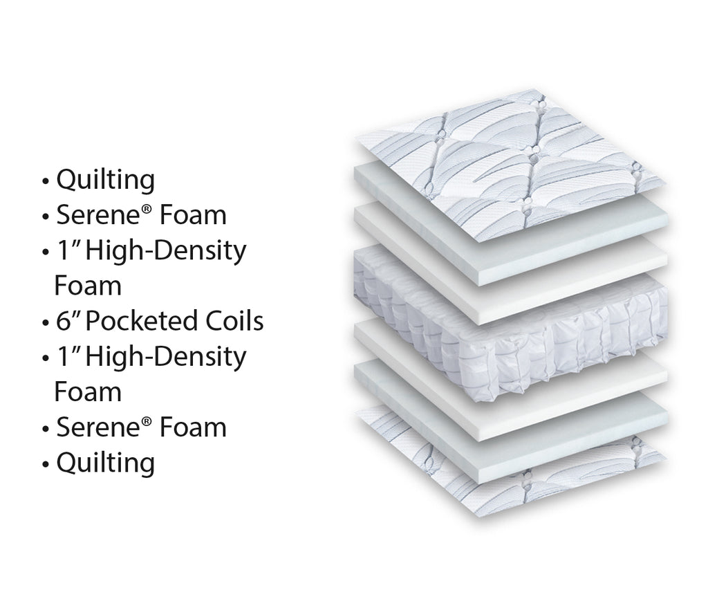 Layered diagram of the Emerald flippable mattress showing foam, quilting, and pocketed coils.