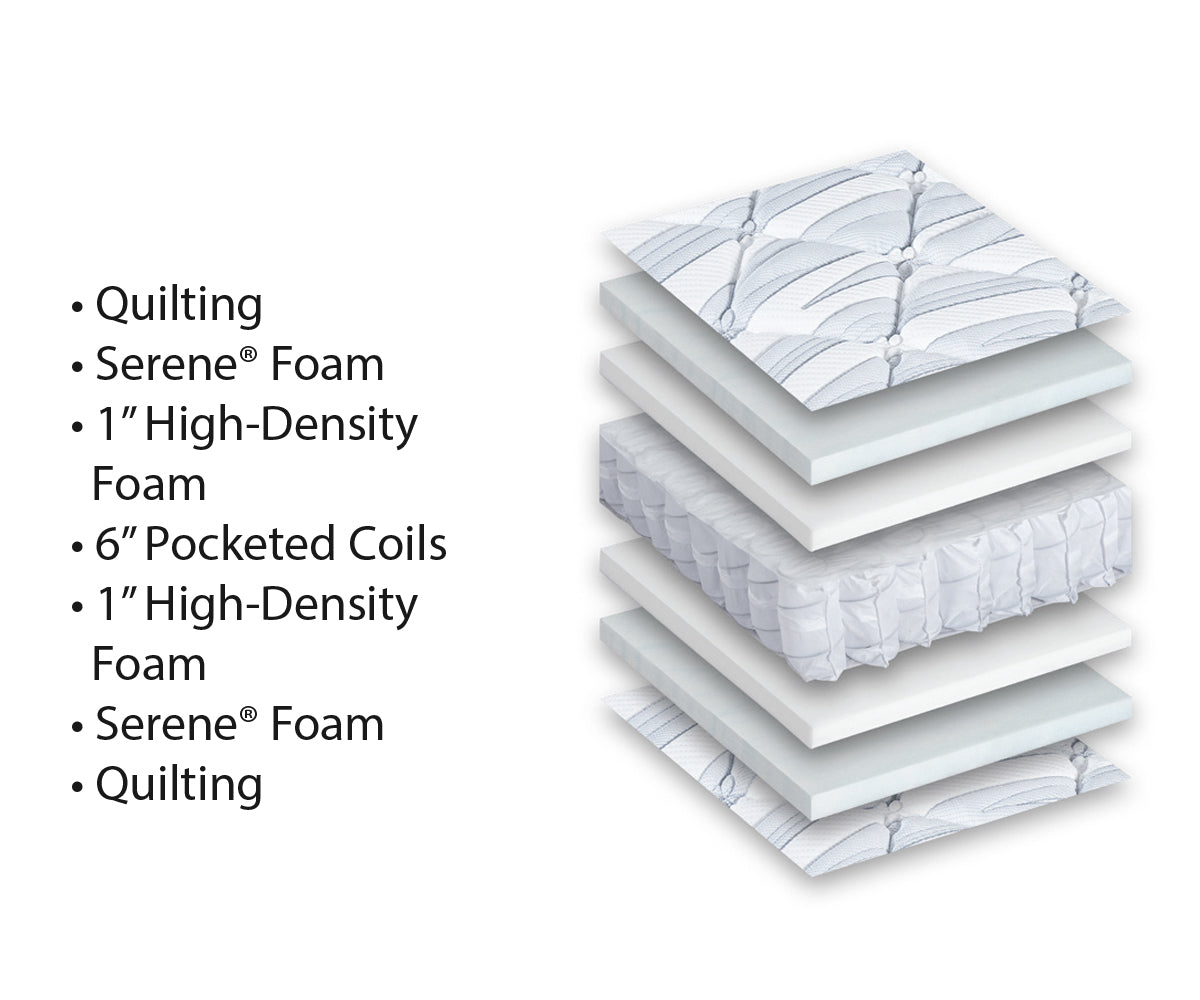 Layered diagram of the Emerald flippable mattress showing foam, quilting, and pocketed coils.
