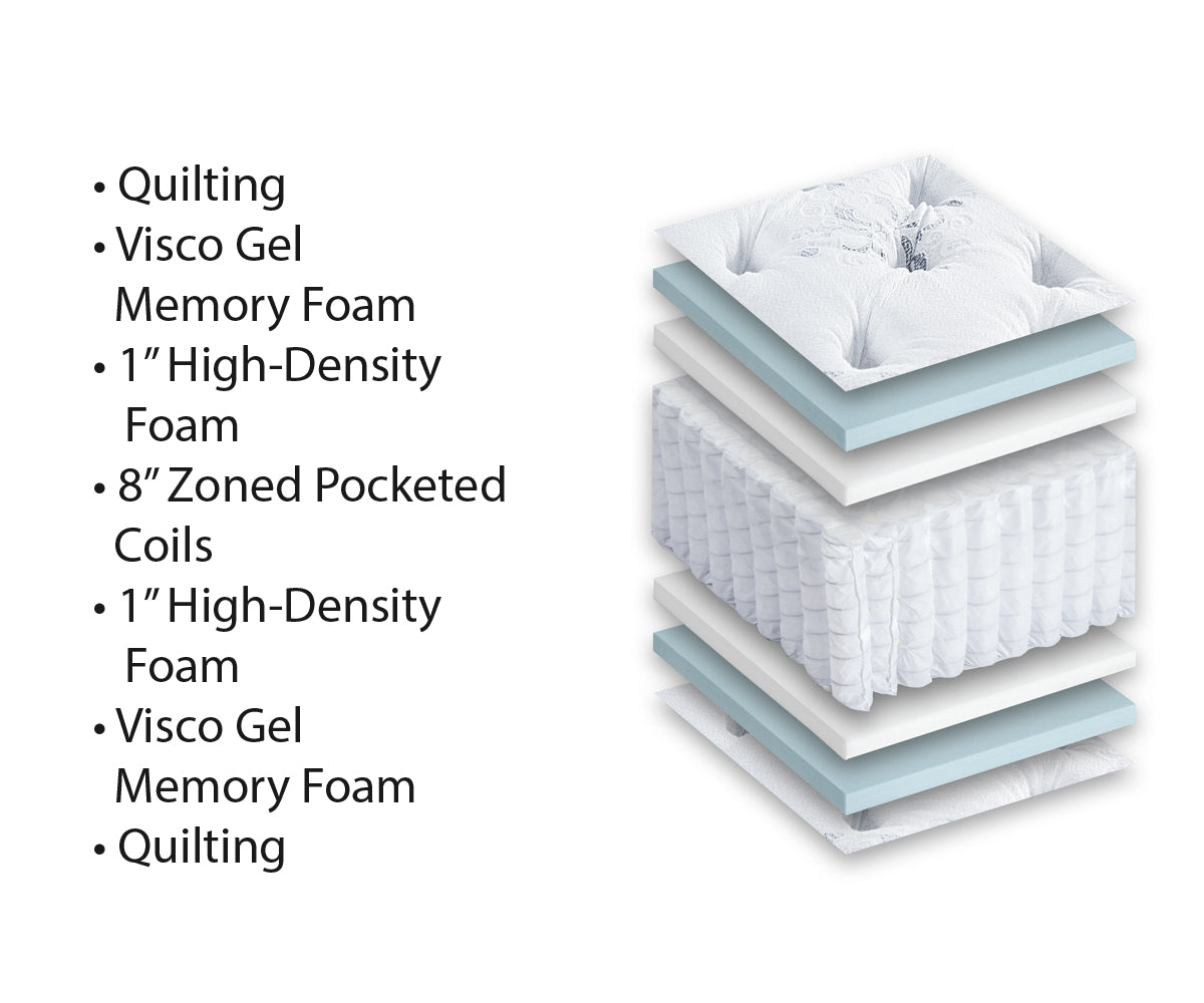 Layered diagram of the Indulgence flippable mattress showing foam, gel, and pocketed coils.