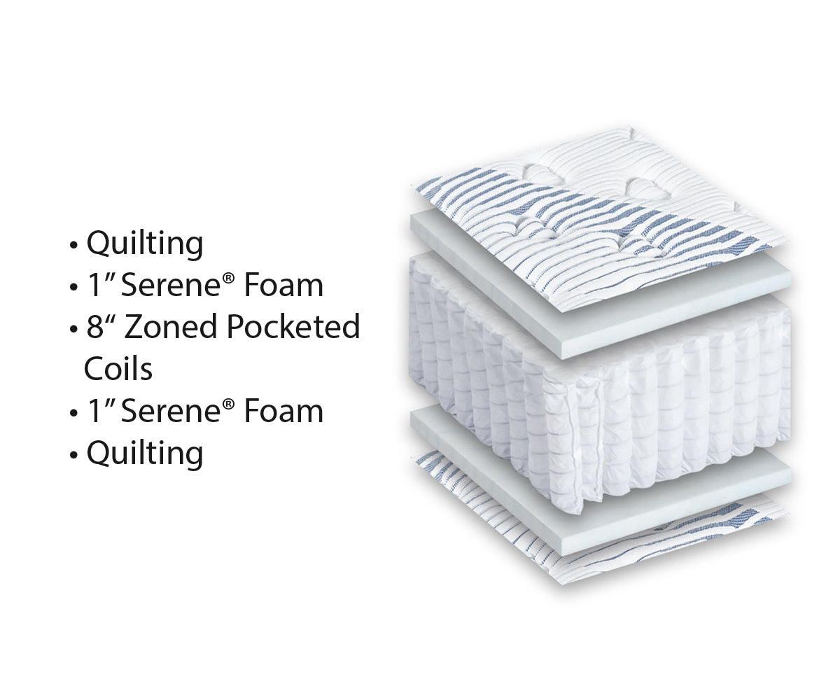 Diagram showing the layered construction of the flippable Siesta Mattress.