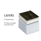 Diagram showing layers of Lumina mattress with Serene foam and fabric encased coils