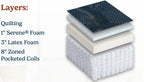 Layered diagram of the Opulence Mattress showing pocketed coils, latex, Serene foam, and quilting.