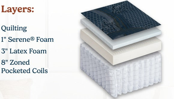 Layered diagram of the Opulence Mattress showing pocketed coils, latex, Serene foam, and quilting.